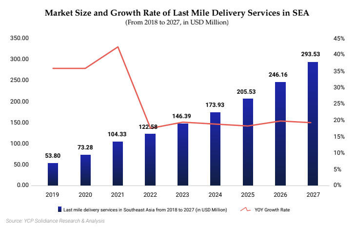 Last-mile market growth